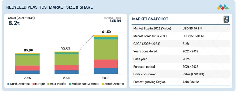 Recycled Plastics Market - IMG1