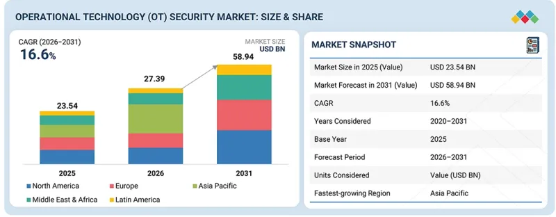 Operational Technology (OT) Security Market - IMG1