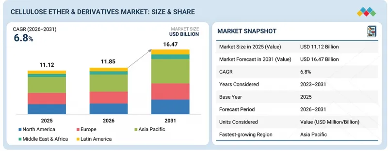 Cellulose Ether & Derivatives Market - IMG1