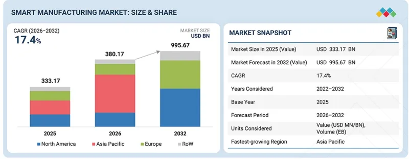Smart Manufacturing Market - IMG1