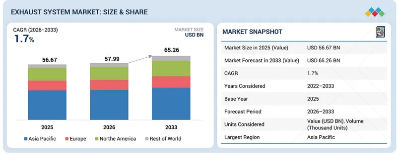 Exhaust System Market - IMG1
