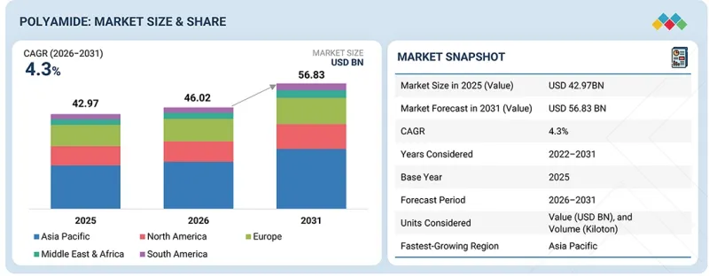 Polyamide Market - IMG1