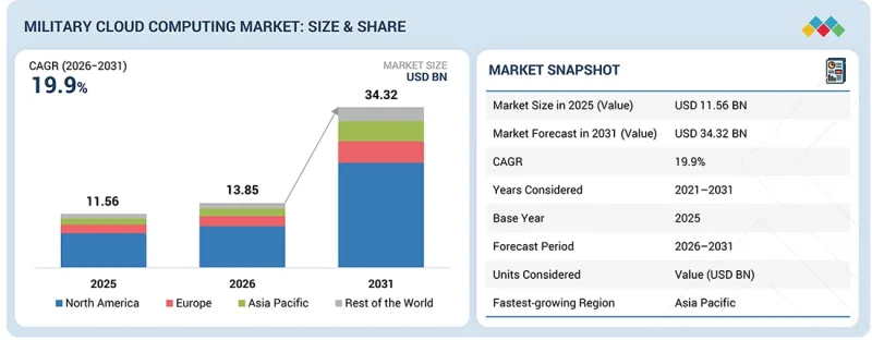 Military Cloud Computing Market - IMG1