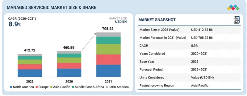 Managed Services Market - IMG1
