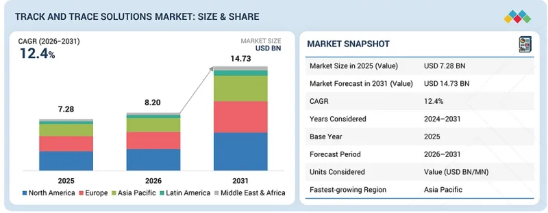 Track and Trace Solutions Market - IMG1