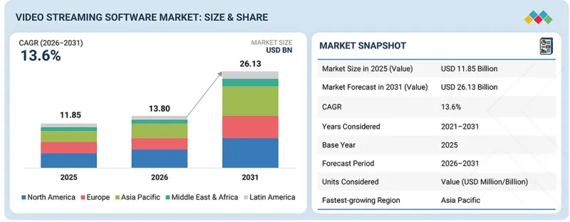 Video Streaming Software Market - IMG1