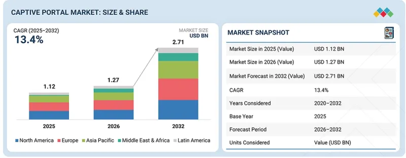 Captive Portal Market - IMG1