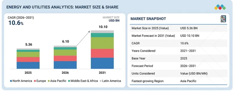 Energy and Utilities Analytics Market - IMG1