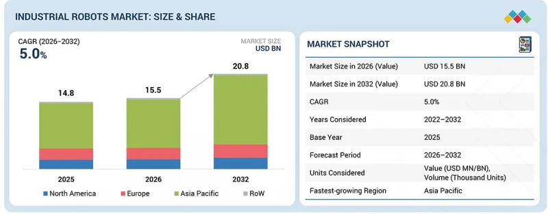 Industrial Robotics Market - IMG1