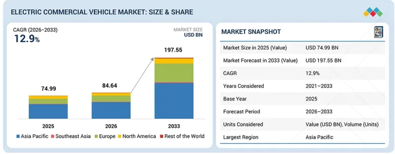 Electric Commercial Vehicle Market - IMG1