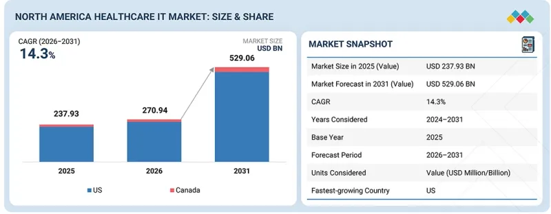 North America Healthcare IT Market - IMG1