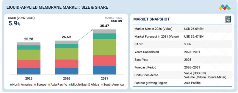 Liquid-applied Membrane Market - IMG1