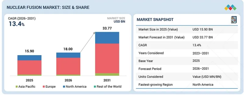 Nuclear Fusion Market - IMG1