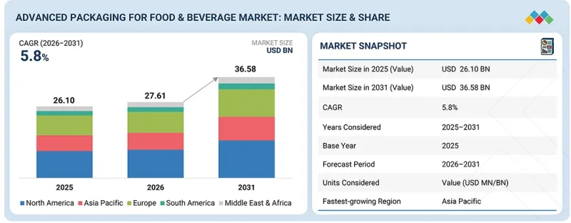 Advanced Packaging for Food & Beverage Market - IMG1