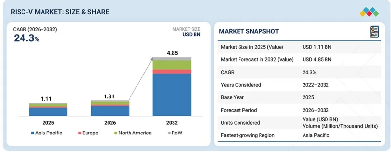 RISC-V Market - IMG1
