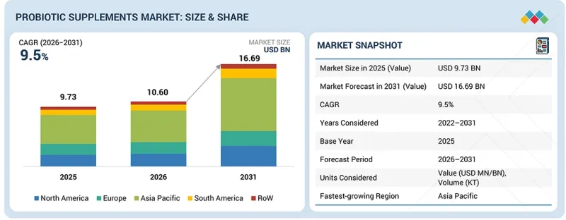 Probiotic Supplements Market - IMG1