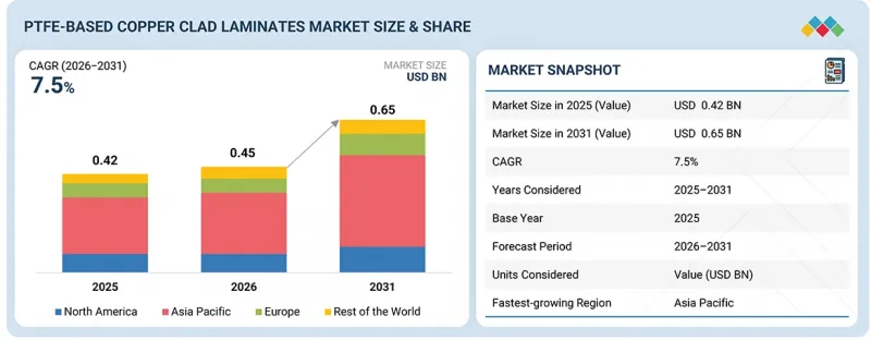 PTFE-based Copper Clad Laminates Market - IMG1