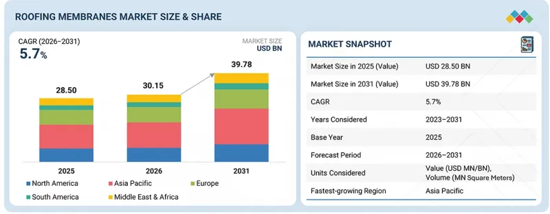 Roofing Membranes Market - IMG1