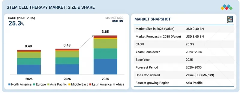 Stem Cell Therapy Market - IMG1