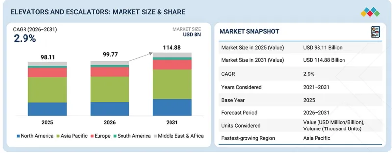 Elevators and Escalators Market - IMG1