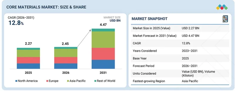 Core Materials Market - IMG1