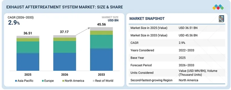 Exhaust Aftertreatment System Market - IMG1