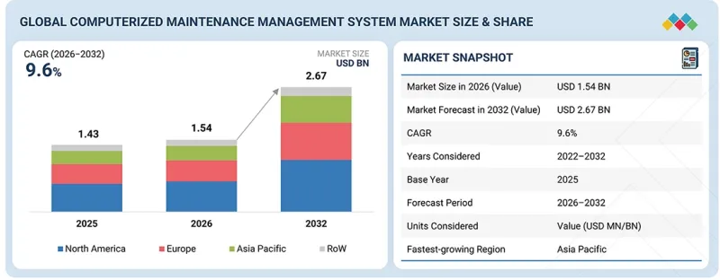 Computerized Maintenance Management System Market - IMG1