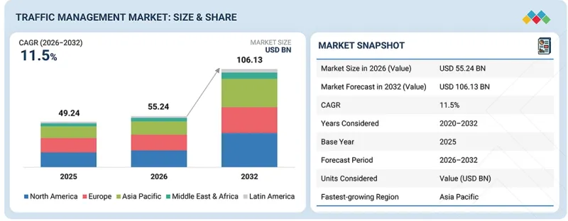 Traffic Management Market - IMG1