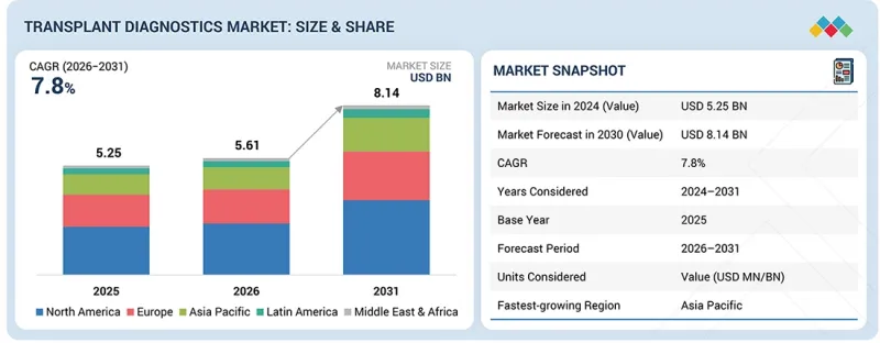 Transplant Diagnostics Market - IMG1