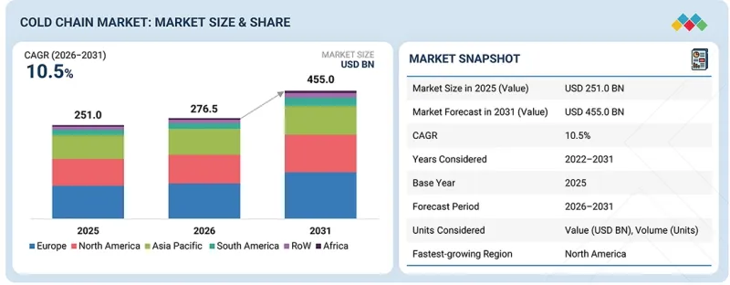 Cold Chain Market - IMG1