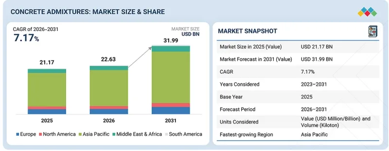 Concrete Admixtures Market - IMG1