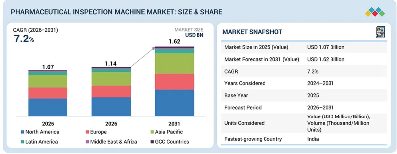 Pharmaceutical Inspection Machines Market - IMG1