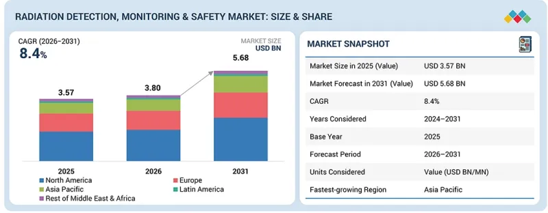 Radiation Detection, Monitoring & Safety Market - IMG1