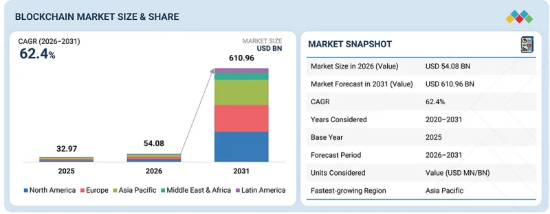 Blockchain Market - IMG1
