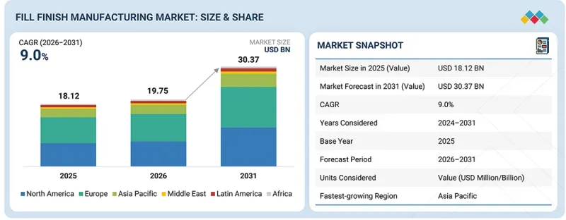 Fill Finish Manufacturing Market - IMG1
