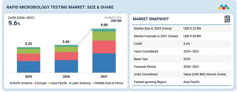 Rapid Microbiology Testing Market - IMG1