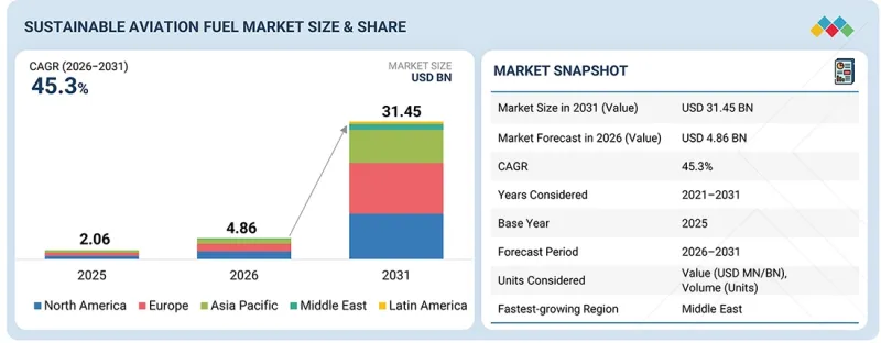Sustainable Aviation Fuel Market - IMG1