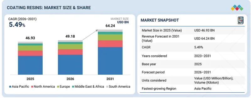 Coating Resins Market - IMG1
