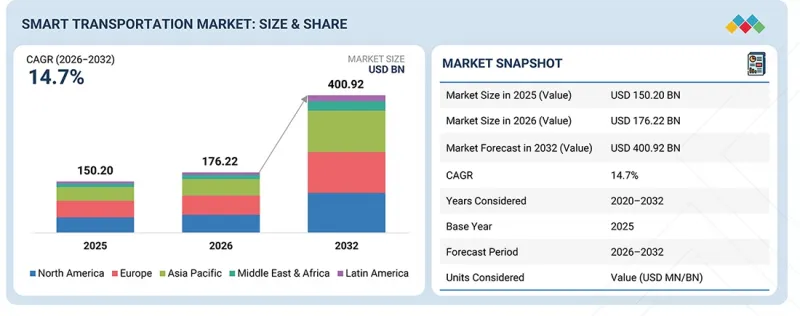 Smart Transportation Market - IMG1