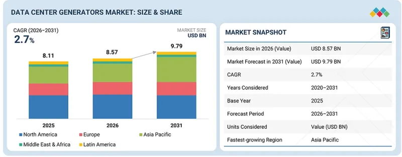 Data Center Generators Market - IMG1