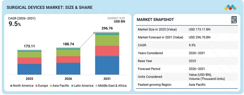 Surgical Devices Market - IMG1