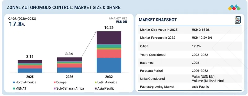 Zonal Autonomous Control Market - IMG1