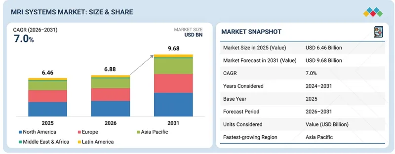 MRI Systems Market - IMG1