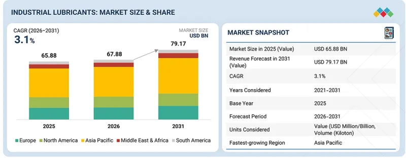 Industrial Lubricants Market - IMG1