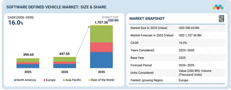 Software Defined Vehicle Market - IMG1