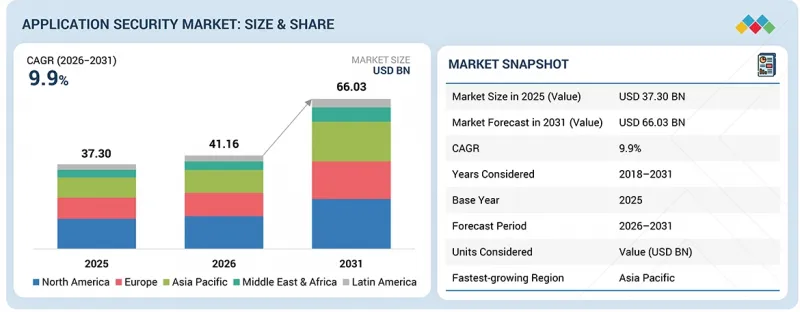 Application Security Market - IMG1