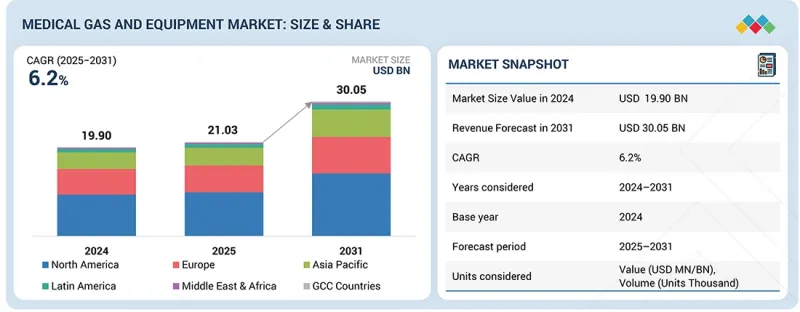 Medical Gas and Equipment Market - IMG1