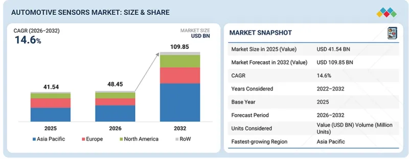 Automotive Sensors Market - IMG1