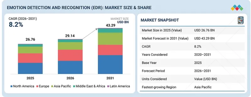 Emotion Detection and Recognition (EDR) Market - IMG1
