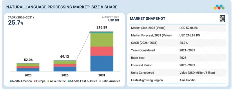 Natural Language Processing (NLP) Market - IMG1